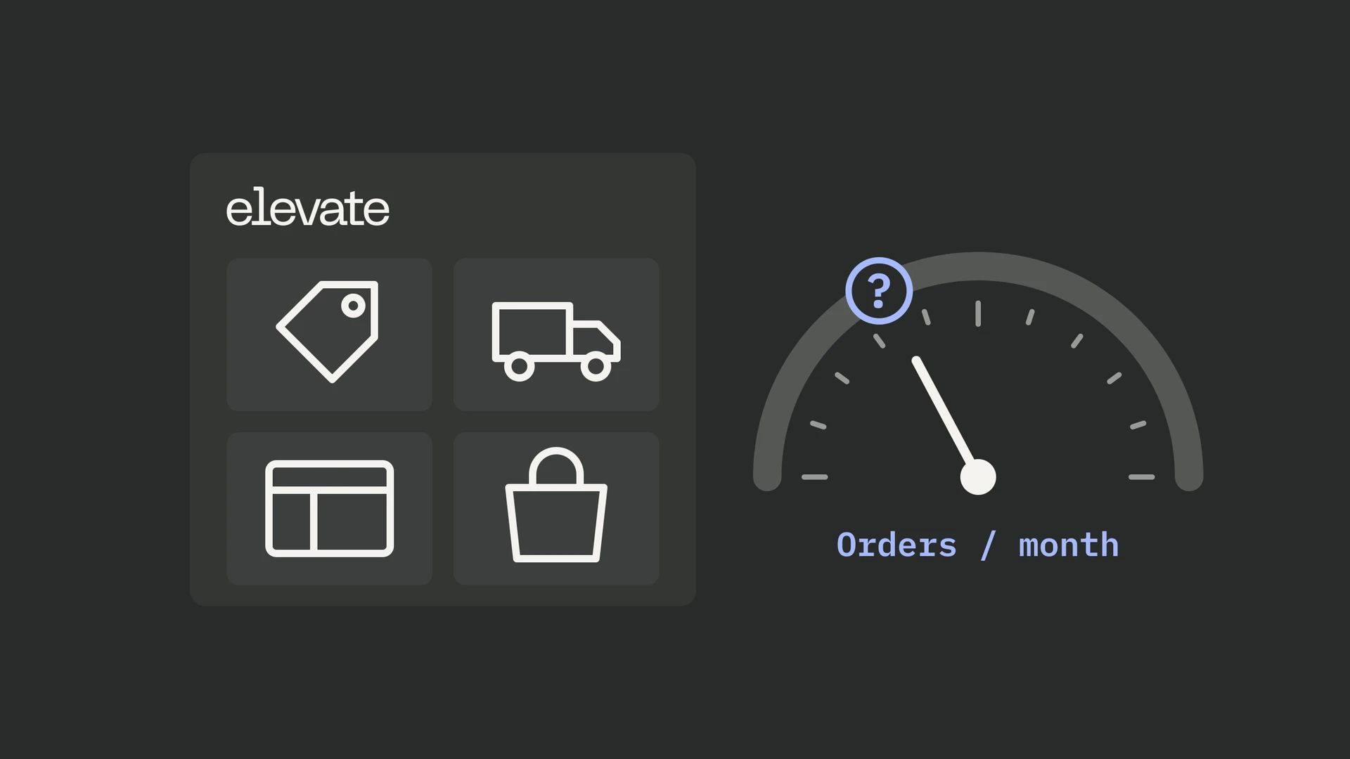 An app card with the Elevate logo holds four tiles for price, shipping, page layout and checkout tests. Beside it, a gauge labelled "Orders / month" points at a blue question mark.
