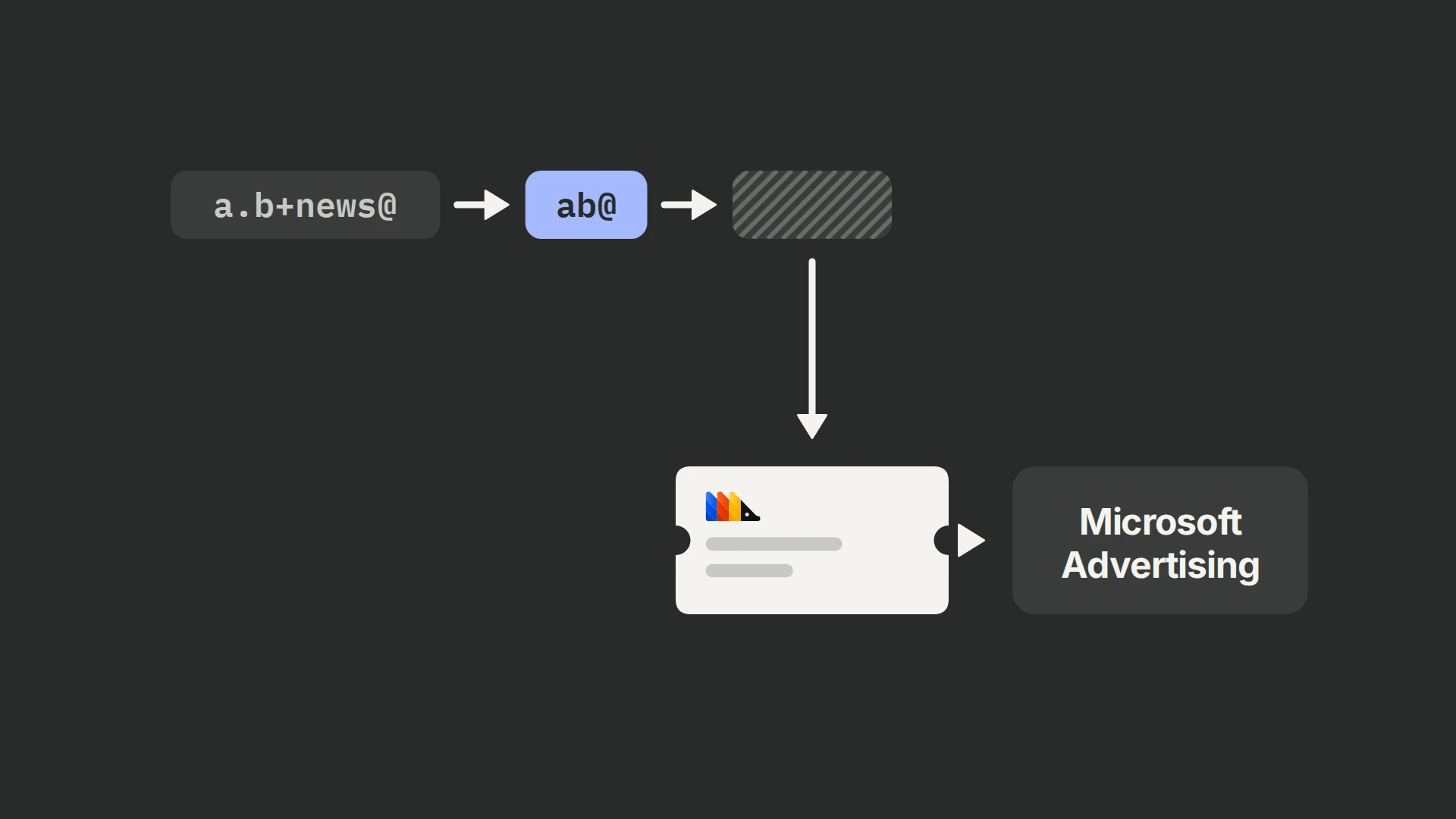 An email address written as a.b+news@ becomes ab@ in a blue chip, then a hatched block standing for its hash. An arrow carries the hash down onto a white conversion ticket with the PostHog mark, which points right to a grey panel labelled Microsoft Advertising.