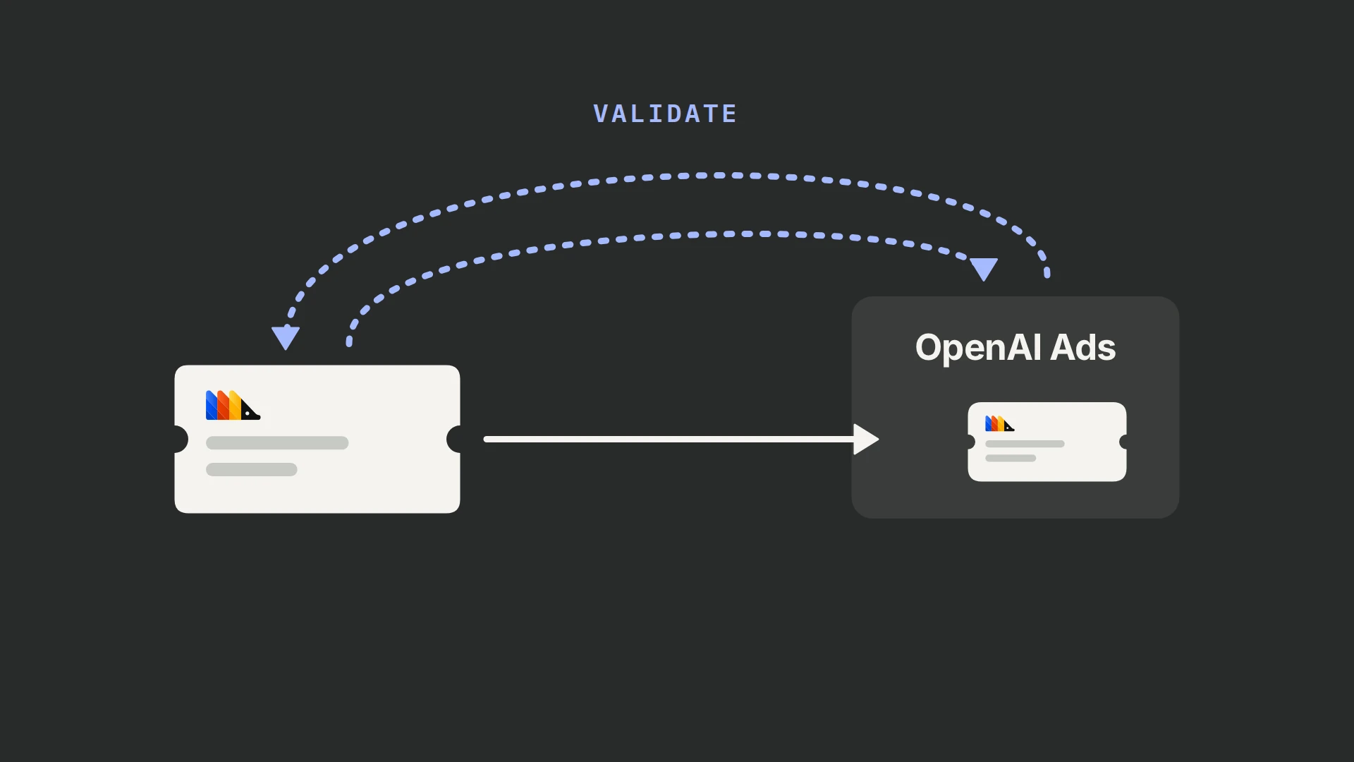 A white conversion ticket with the PostHog mark sits on the left and a grey panel labelled OpenAI Ads on the right. A dashed blue loop labelled validate goes from the ticket to the panel and back without leaving anything behind; a solid white arrow below it carries the ticket into the panel.