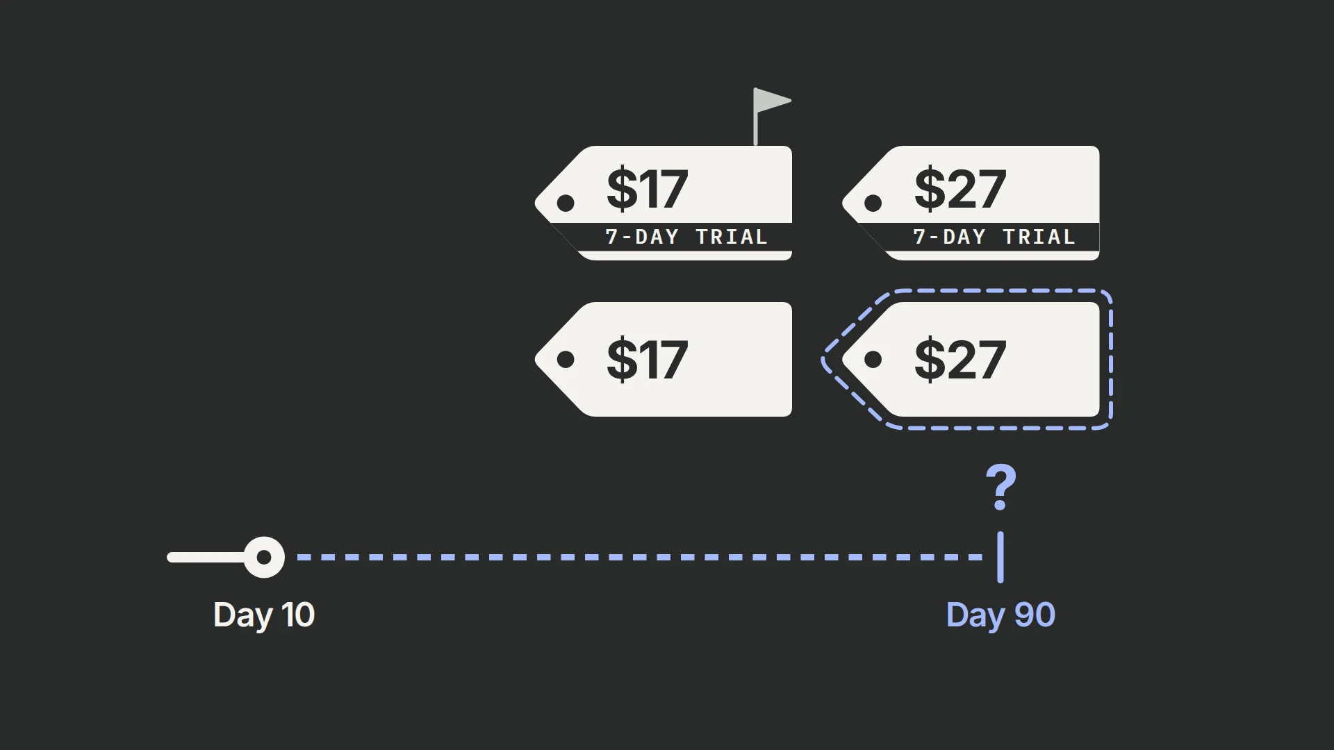 A two-by-two grid of price tags, $17 and $27, the top pair carrying a 7-day trial ribbon. A timeline slider below has its knob at Day 10, and the $17 trial tag carries a small grey flag. Beyond the knob the track turns dashed and blue up to Day 90, where a blue question mark sits beneath a dashed blue outline around the $27 tag without a trial.