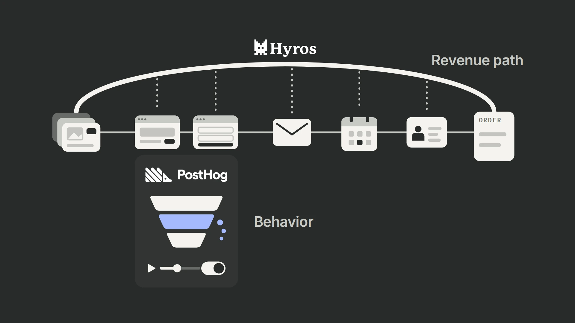 A customer journey runs left to right: ad tiles, a landing page, a checkout, an email, a calendar, a CRM card and an order card. Beneath the two web pages a PostHog column labelled Behavior holds a funnel with one blue leaking step, a replay scrubber and a toggle; above the journey one white arc under the Hyros logo, labelled Revenue path, spans from the ads to the order with a dotted drop to every step.
