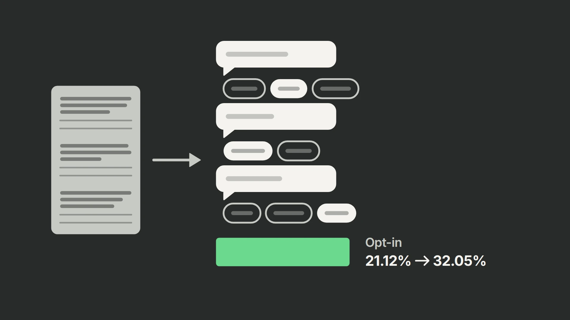 A small grey form crowded with three long statements and long answer lines; an arrow leads to a larger column of short chat bubbles, each followed by rounded quick-answer chips, ending in a green opt-in button beside the label Opt-in 21.12% to 32.05%.