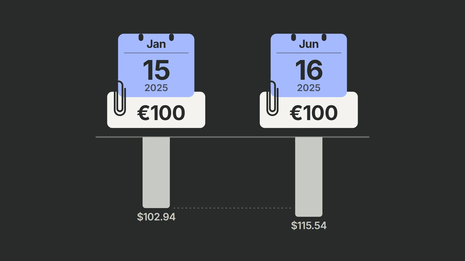 Two identical cards reading €100, each clipped to a blue calendar page: Jan 15, 2025 and Jun 16, 2025. From a shared rail beneath them hang two dollar bars; the June bar, $115.54, is longer than the January bar, $102.94.
