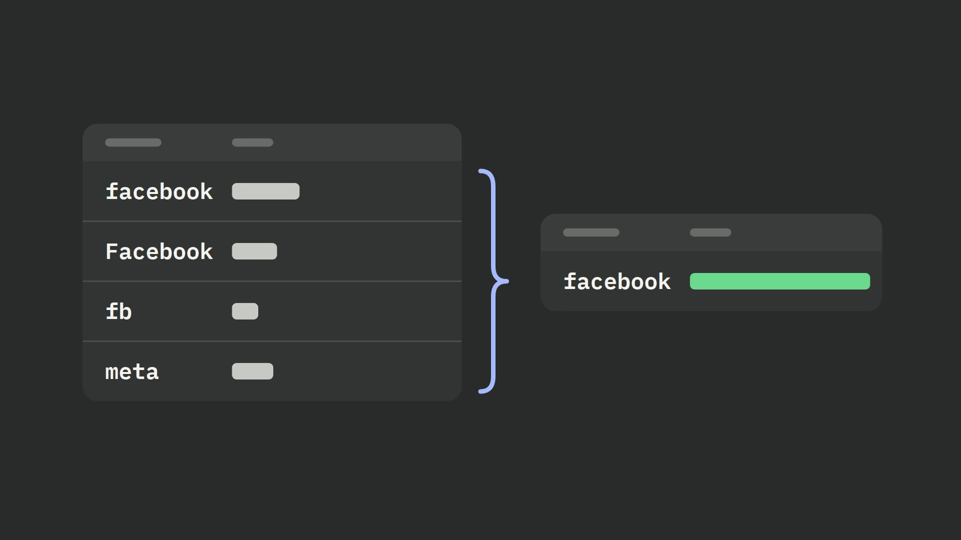 A report table lists four separate source rows, facebook, Facebook, fb and meta, each with a short grey bar. A blue brace gathers them toward a single row labelled facebook whose green bar is as long as the four bars combined.
