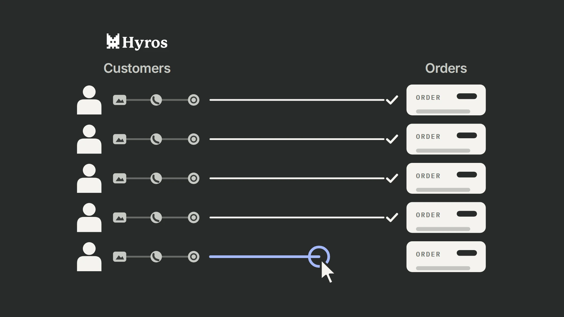 Two facing columns: under the Hyros logo and the label Customers, five people, each with a short journey from an ad to a call to a sale; on the right, under Orders, five order cards. Four straight white lines join customers to orders and end in small ticks; the fifth, blue, is still being drawn, with a cursor at its ringed open end.