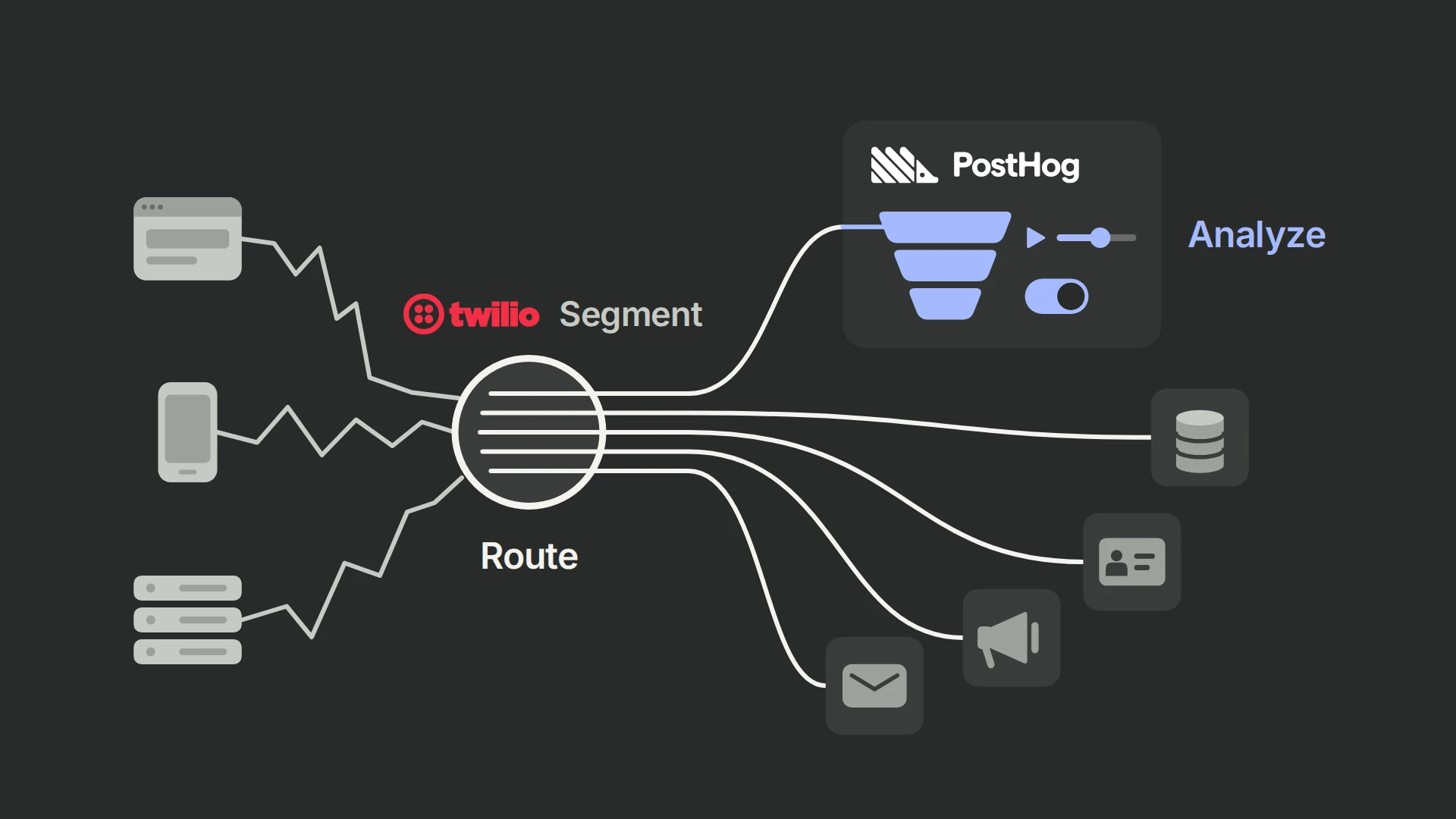 Uneven grey strands from a browser, a phone and a server run into a round hub under the Twilio logo and the word Segment, labelled Route. Neat white strands leave it and fan out to four small grey tiles (warehouse, CRM, ads, email) and to a larger PostHog panel, labelled Analyze, where the strand turns into a blue funnel, replay scrubber and toggle.