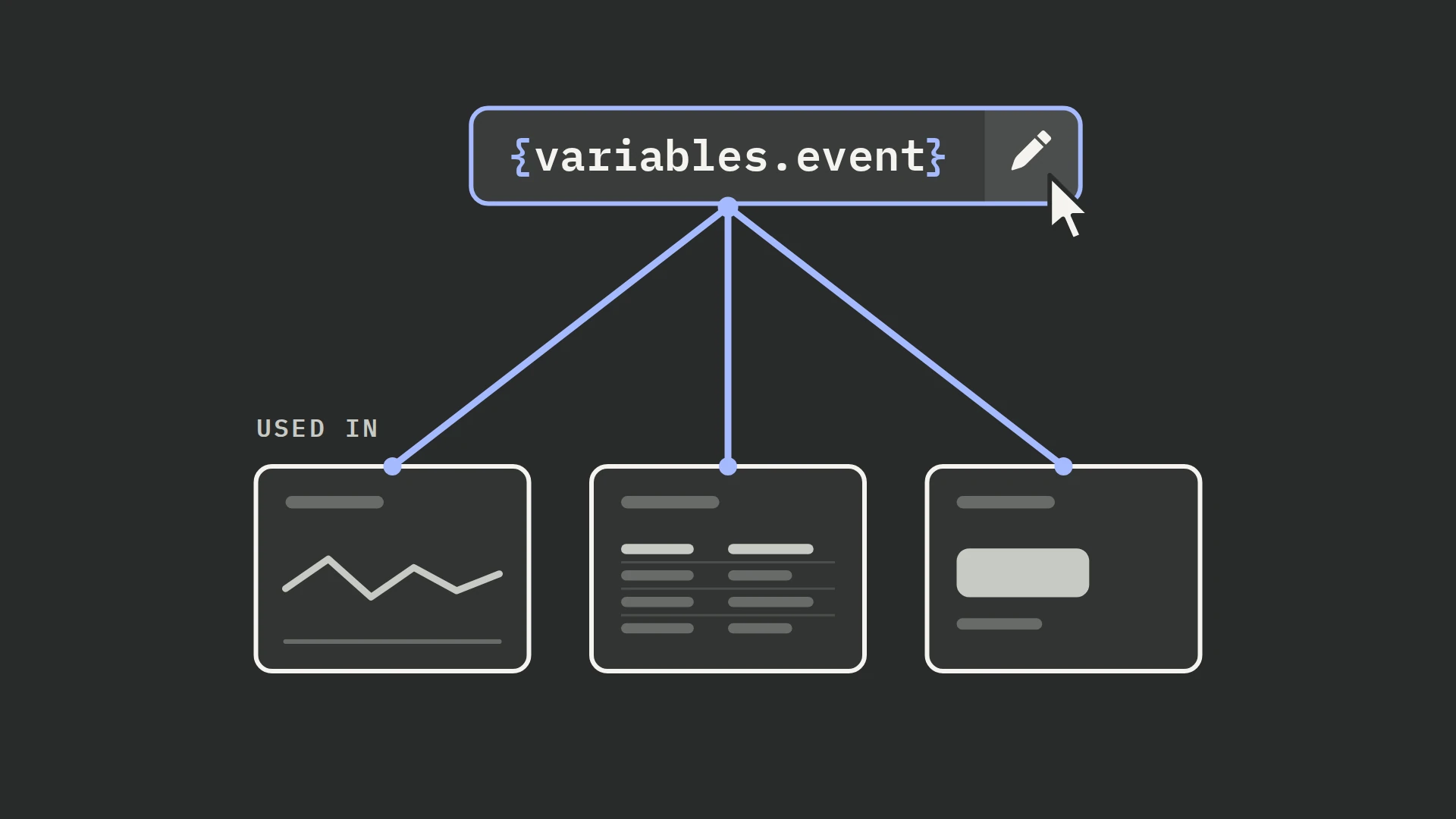 A large variable chip reading {variables.event}, with a cursor on its edit button. Three saved-insight cards, a line chart, a table and a number tile, hang beneath it on lit blue lines under a small Used in tag.