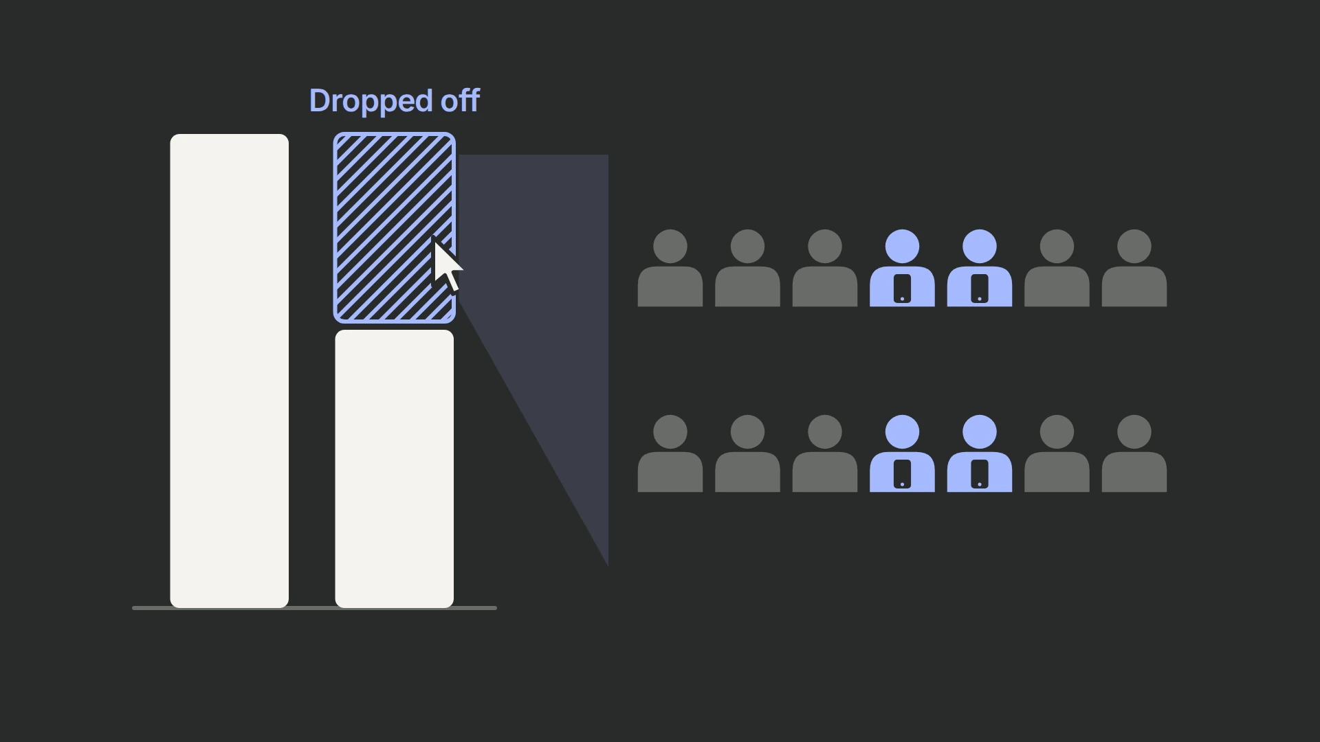 Two funnel step bars; the second is shorter and its missing part is a hatched block labelled Dropped off. A cursor clicks it and it opens into a row of person icons, four of which are blue and share a phone symbol.
