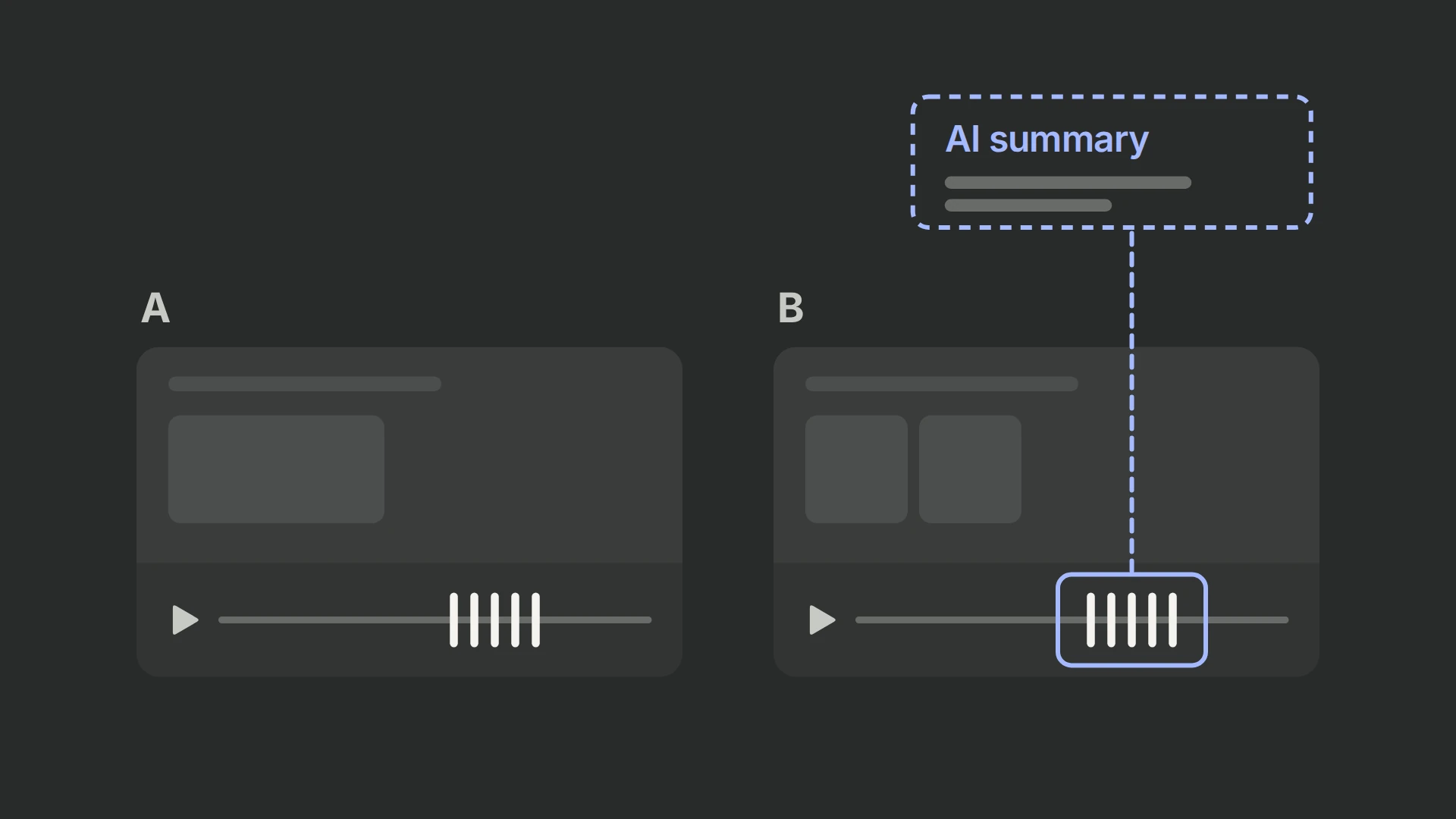 Two equal replay players labelled A and B, their scrubbers on one line, each with the same cluster of tick marks at the same moment. A dashed blue card labelled AI summary points down to the cluster in B only.