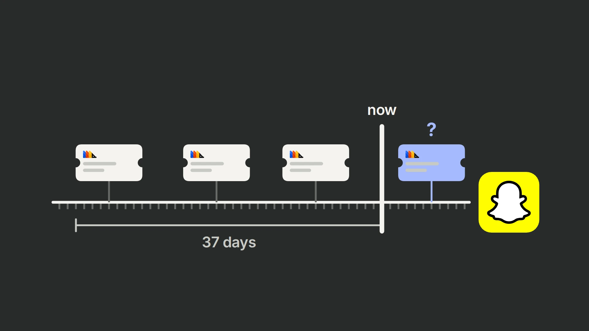 A horizontal timeline ruler with a bold vertical line labelled now. A bracket labelled 37 days spans the window that ends at now, and three white conversion tickets with the PostHog mark stand inside it. One blue ticket with a question mark stands to the right of now. The Snapchat ghost on a yellow tile sits at the end of the ruler.
