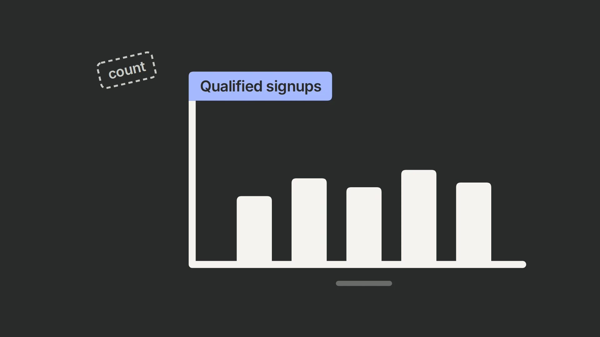A large bar chart with five plain white bars and a heavy L-shaped axis. A pale dashed tag reading count floats away from the Y axis, tilted, while a blue tag reading Qualified signups sits locked on top of the Y axis.