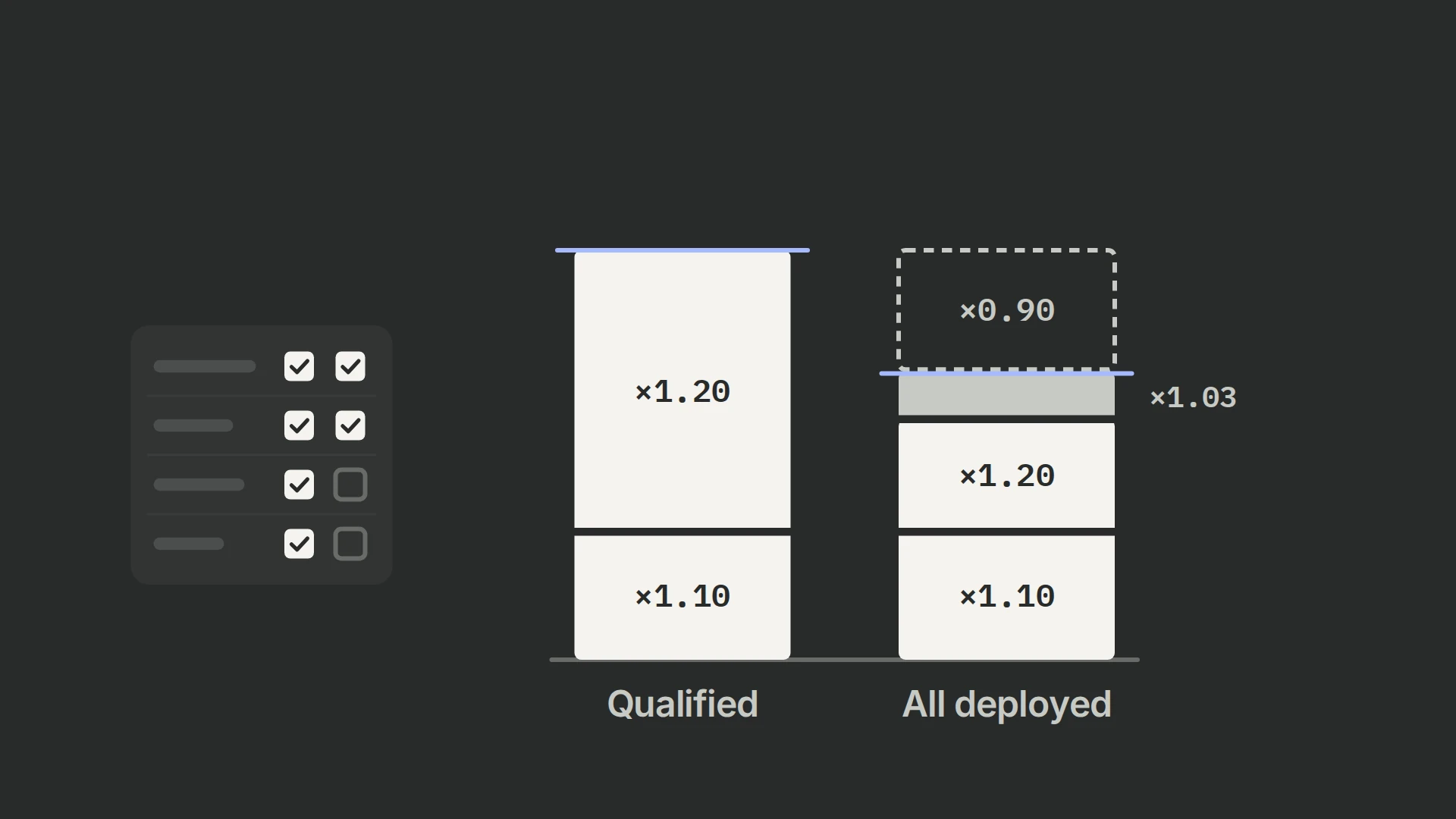 A small register of four rows with checkboxes sits beside two columns of seamed uplift blocks on one baseline. Qualified stacks ×1.10 and ×1.20 blocks; All deployed repeats them, adds a thin ×1.03 block and a hollow dashed ×0.90 block that cuts the top back, so it ends clearly lower. Blue ticks mark the two tops.