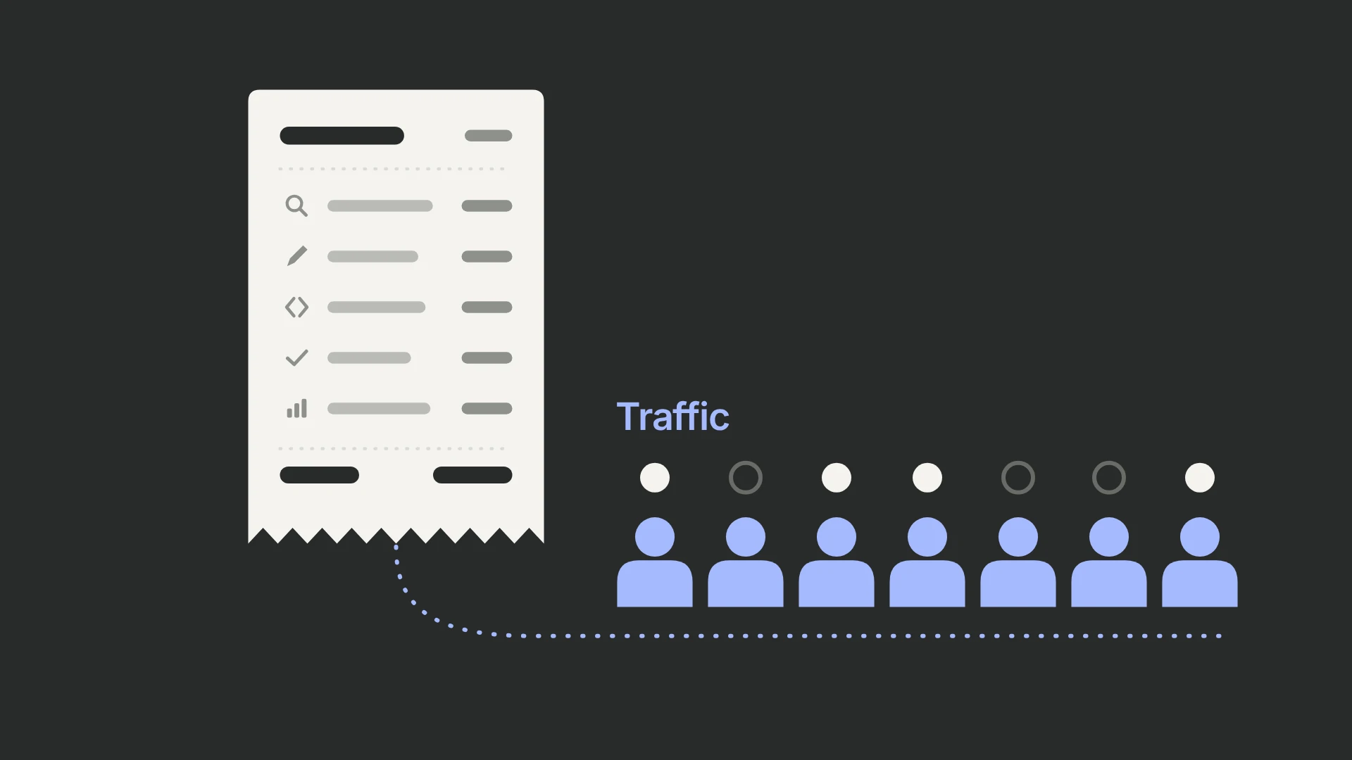 A tall receipt lists research, design, build, QA and analysis costs; its torn bottom edge continues as a dotted path of blue visitors labelled Traffic, some of whom are missing their conversion dot.