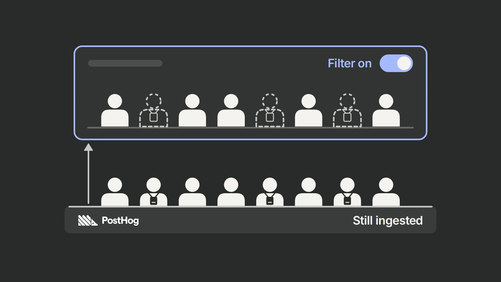 An insight card with a switched-on toggle labelled Filter on shows a row of eight people, three of them only dashed outlines. Below it, a PostHog storage tray labelled Still ingested holds the same eight people, all solid, the same three wearing ID badges on lanyards; an arrow rises from the tray to the card.
