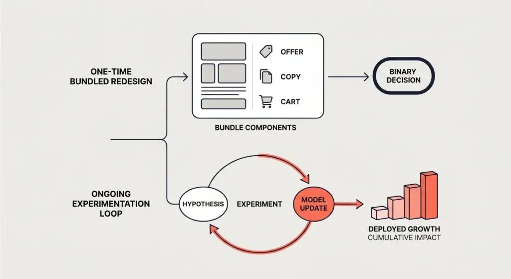website redesign vs A/B testing