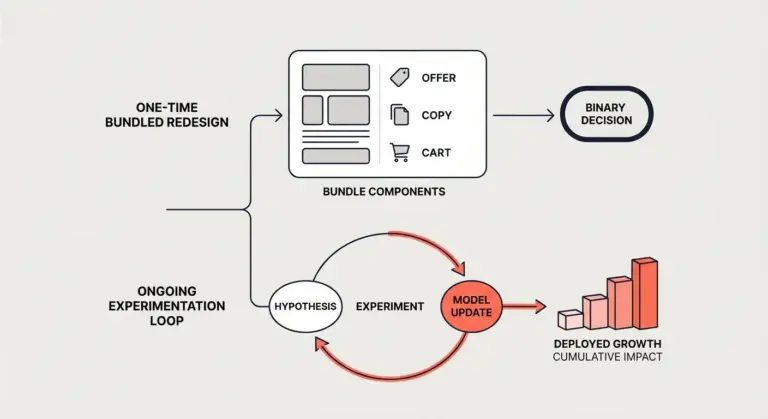 website redesign vs A/B testing