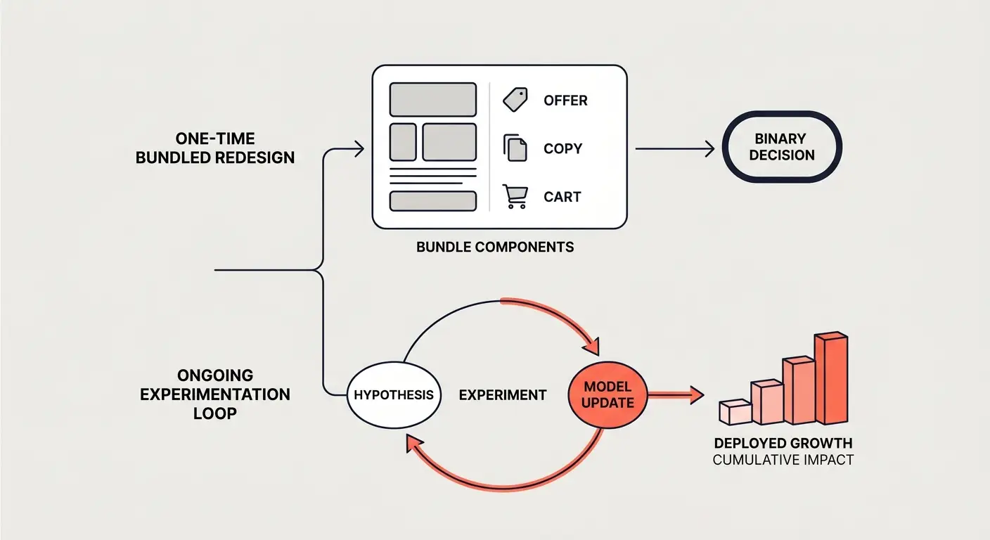 website redesign vs A/B testing